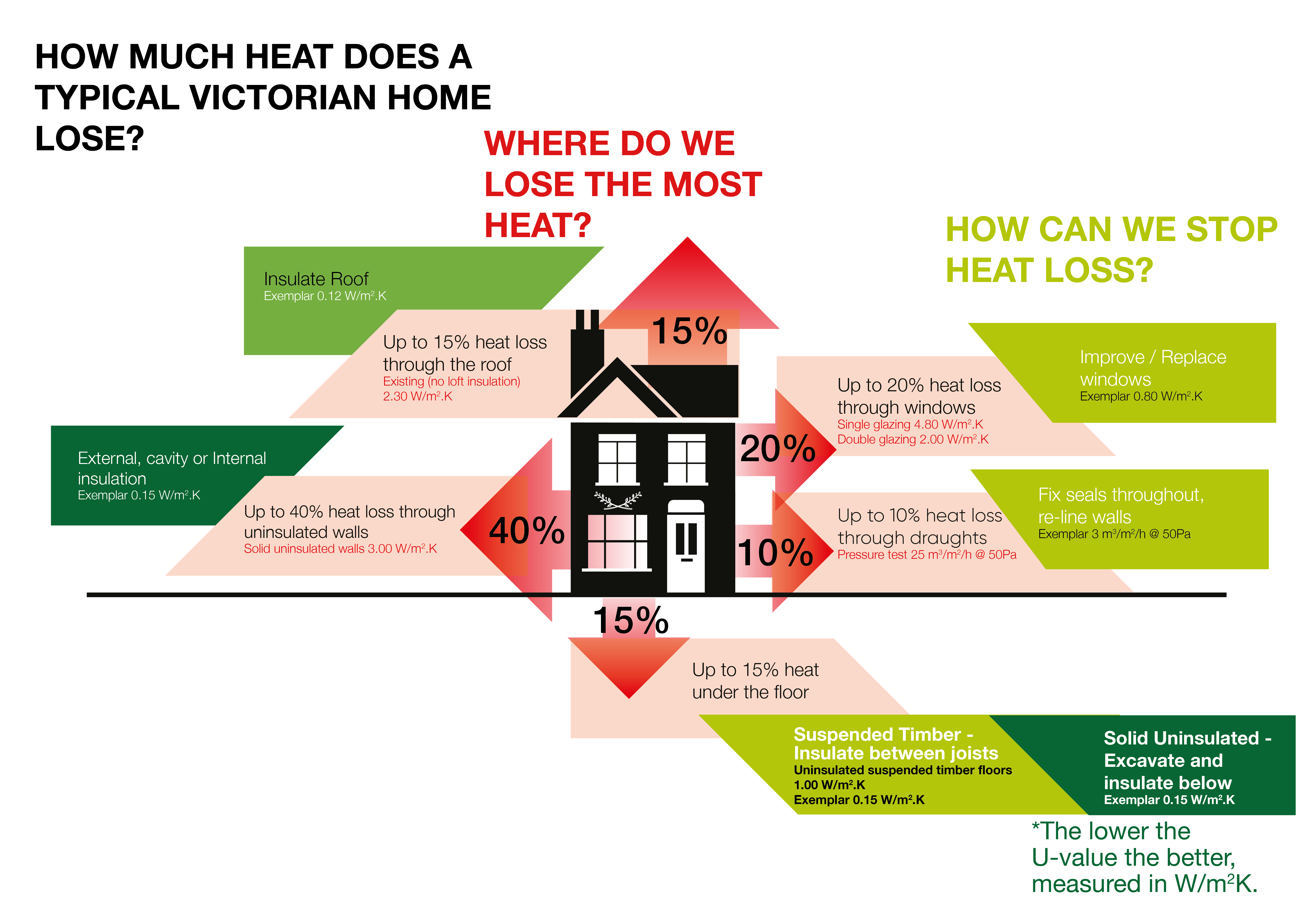 A house surrounded by text describing where houses lose the most heat and how we can stop it