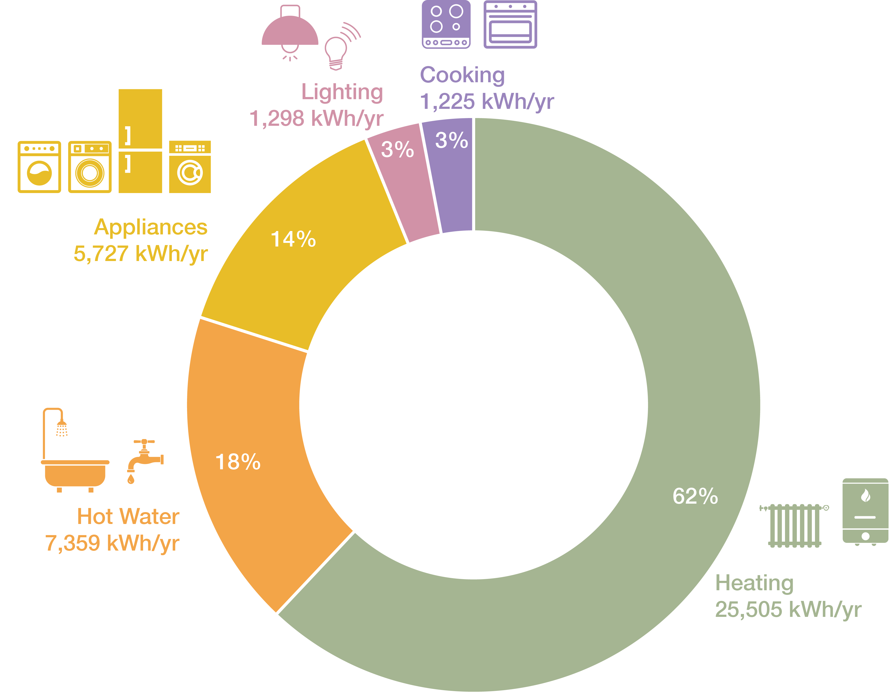 A pie chart showing typical end use data for a UK home in 2021. It is broken down into coloured sections showing heating, hot water, appliances, lighting and cooking with corresponding logos.