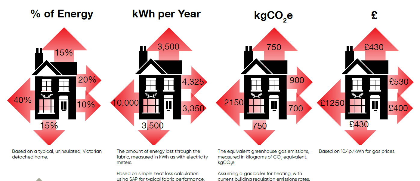 Four houses showing how energy is lost by % of energy, kWh per year, kgCO2e and £.
