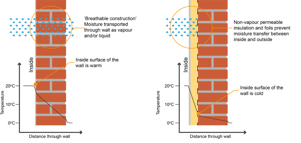 Diagram of vapour flows through 2 types of wall. Brick walls are shown side on with measurements for temperature and distance through wall.