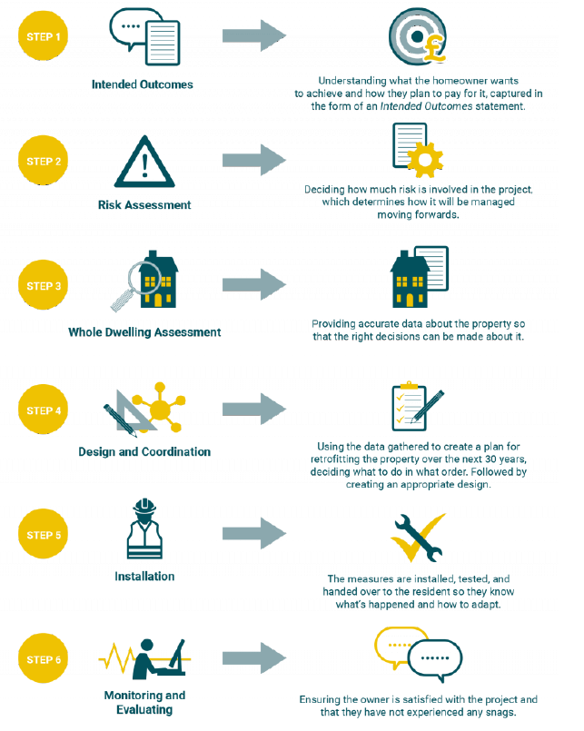 Graphics illustrate six steps recommended by PAS 2035 for a quality assured retrofit project.