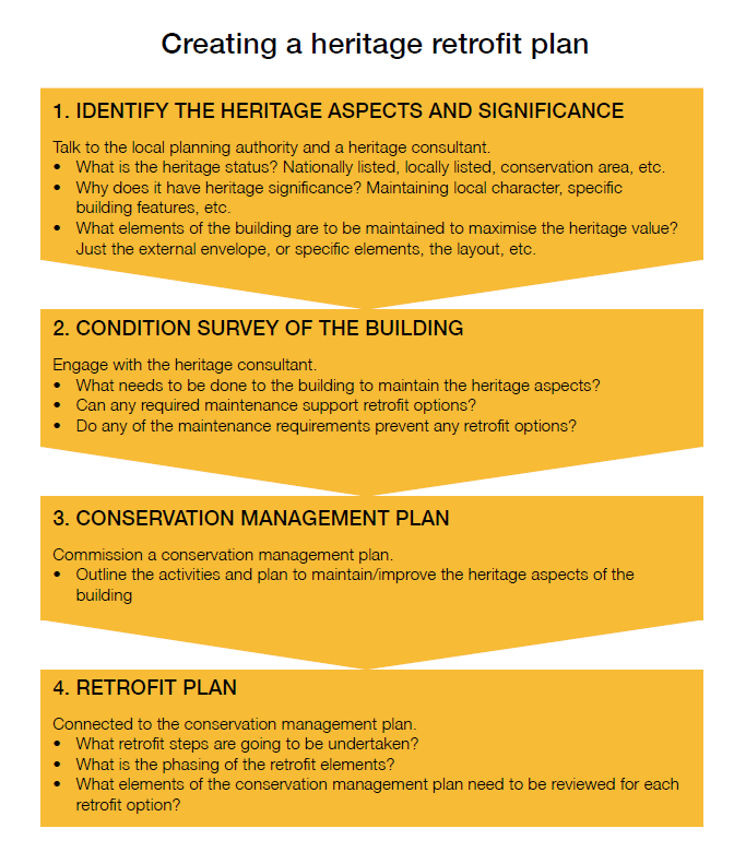 A flow diagram listing four steps to create a heritage retrofit plan.