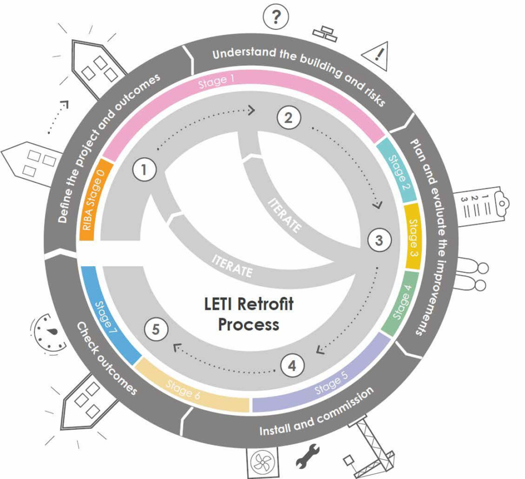 The LETI Retrofit Process “wheel”. A grey circle and colour coded arrows show the LETI Retrofit Process in five overall steps, with seven stages in total.