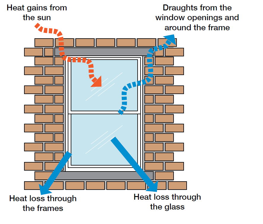 Diagram showing the heat loss from a window. A red arrow going in shows heat from the sun. Blue arrows going out show heat loss.