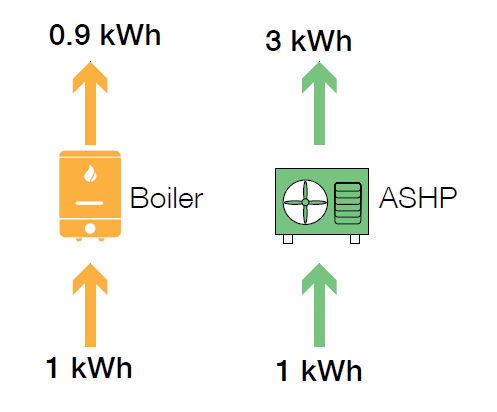 Comparison of a gas boiler (highlighted in orange) and an air source heat pump (highlighted in green).