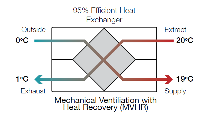 Diagram showing how a mechanical ventilation with heat recovery (MVHR) is a 95% efficient heat exchanger.